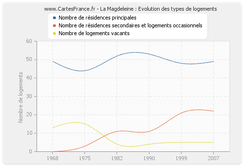 La Magdeleine : Evolution des types de logements